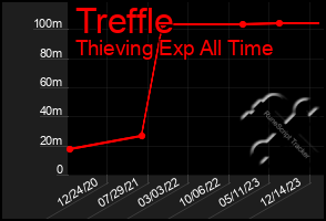 Total Graph of Treffle