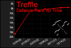 Total Graph of Treffle