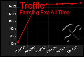 Total Graph of Treffle