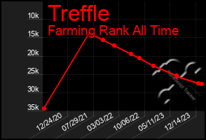Total Graph of Treffle