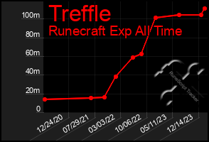 Total Graph of Treffle