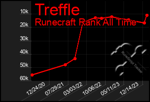 Total Graph of Treffle