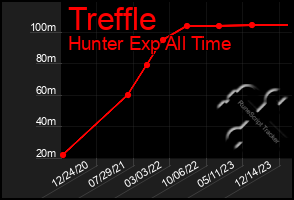 Total Graph of Treffle