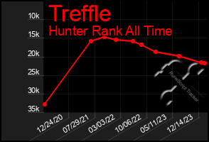 Total Graph of Treffle