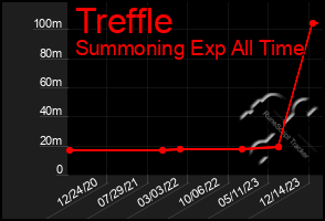 Total Graph of Treffle