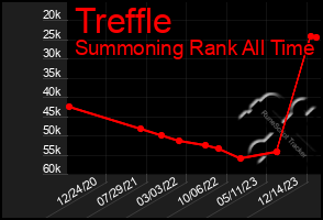 Total Graph of Treffle