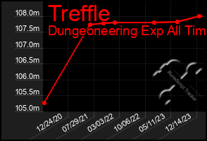 Total Graph of Treffle