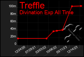 Total Graph of Treffle