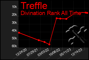 Total Graph of Treffle