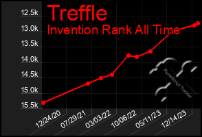 Total Graph of Treffle