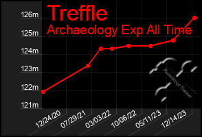 Total Graph of Treffle