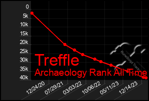Total Graph of Treffle