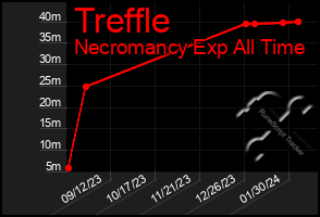 Total Graph of Treffle
