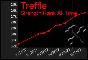 Total Graph of Treffle