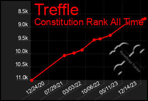 Total Graph of Treffle