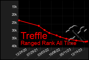 Total Graph of Treffle