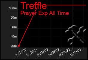 Total Graph of Treffle