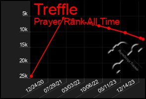 Total Graph of Treffle