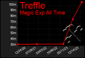 Total Graph of Treffle