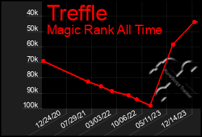 Total Graph of Treffle