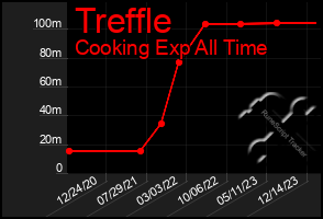 Total Graph of Treffle