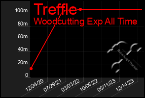 Total Graph of Treffle