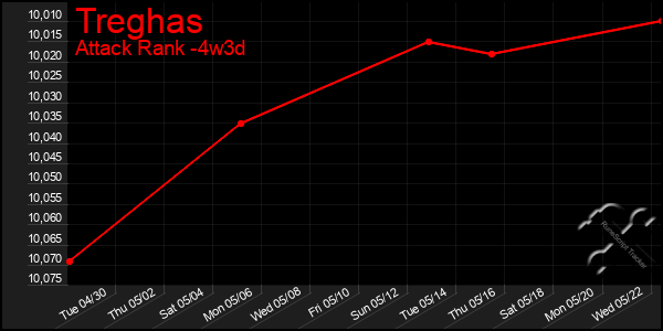 Last 31 Days Graph of Treghas