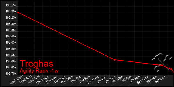 Last 7 Days Graph of Treghas