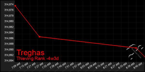 Last 31 Days Graph of Treghas