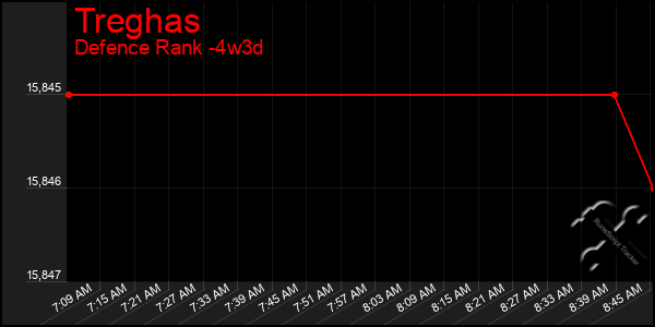 Last 31 Days Graph of Treghas