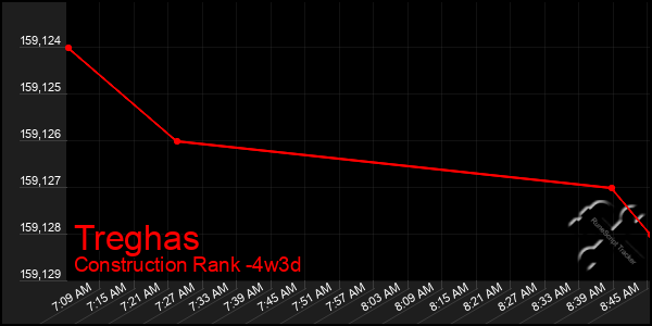 Last 31 Days Graph of Treghas