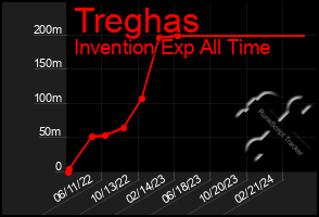 Total Graph of Treghas