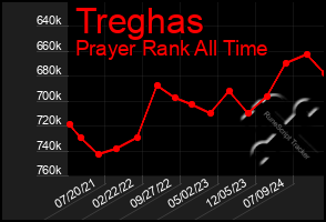 Total Graph of Treghas