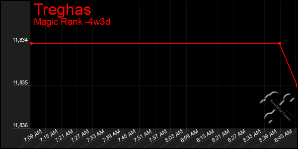 Last 31 Days Graph of Treghas