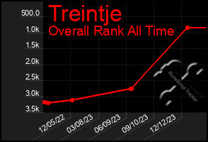 Total Graph of Treintje