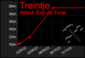 Total Graph of Treintje