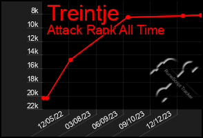 Total Graph of Treintje