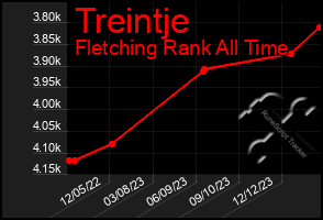 Total Graph of Treintje