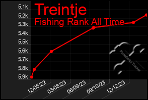 Total Graph of Treintje