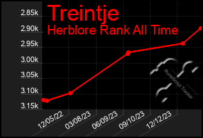 Total Graph of Treintje