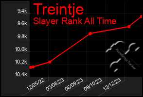 Total Graph of Treintje