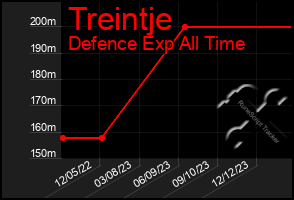 Total Graph of Treintje