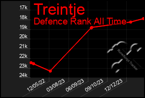 Total Graph of Treintje