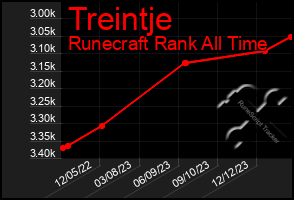 Total Graph of Treintje
