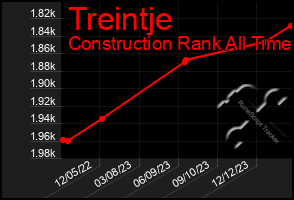 Total Graph of Treintje