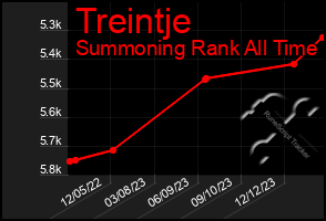 Total Graph of Treintje