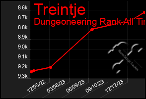 Total Graph of Treintje