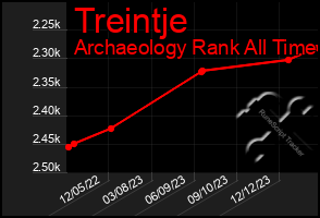 Total Graph of Treintje