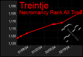 Total Graph of Treintje