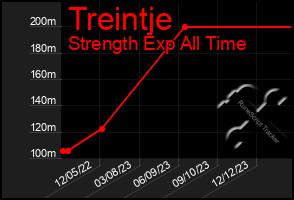 Total Graph of Treintje
